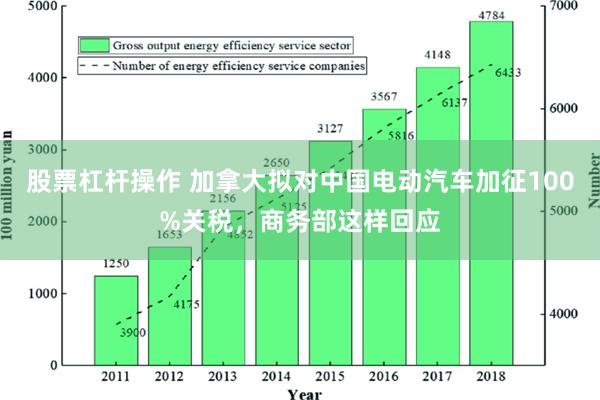 股票杠杆操作 加拿大拟对中国电动汽车加征100%关税，商务部这样回应